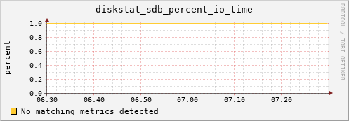 compute-2-12.local diskstat_sdb_percent_io_time
