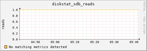 compute-2-12.local diskstat_sdb_reads
