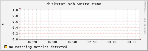 compute-2-12.local diskstat_sdb_write_time