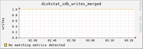 compute-2-12.local diskstat_sdb_writes_merged
