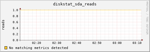 compute-2-12.local diskstat_sda_reads