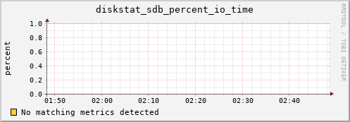 compute-2-13.local diskstat_sdb_percent_io_time