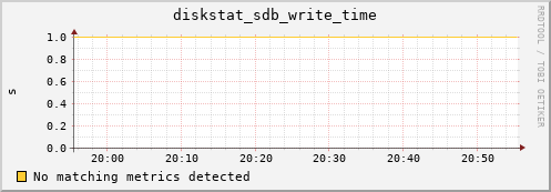 compute-2-13.local diskstat_sdb_write_time