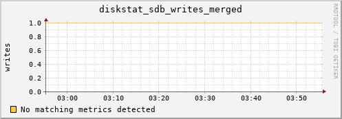 compute-2-13.local diskstat_sdb_writes_merged