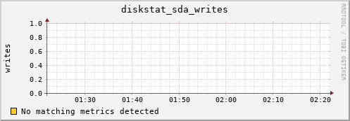 compute-2-13.local diskstat_sda_writes