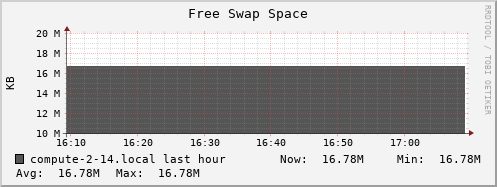 compute-2-14.local swap_free