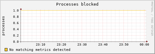 compute-2-15.local procs_blocked
