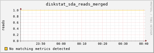 compute-2-15.local diskstat_sda_reads_merged