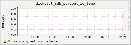 compute-2-15.local diskstat_sdb_percent_io_time