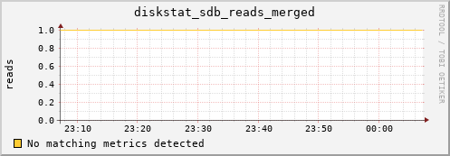 compute-2-15.local diskstat_sdb_reads_merged