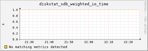compute-2-15.local diskstat_sdb_weighted_io_time