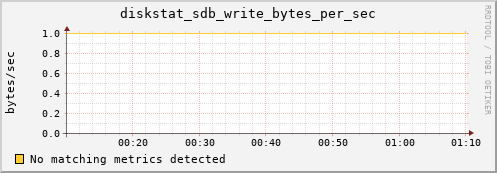 compute-2-15.local diskstat_sdb_write_bytes_per_sec
