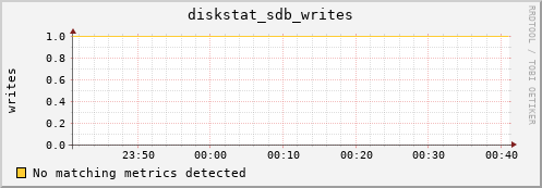 compute-2-15.local diskstat_sdb_writes