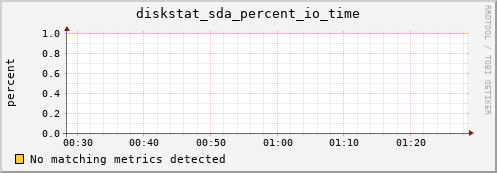 compute-2-15.local diskstat_sda_percent_io_time