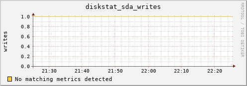 compute-2-15.local diskstat_sda_writes