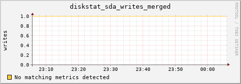 compute-2-15.local diskstat_sda_writes_merged