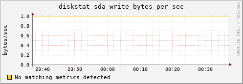compute-2-15.local diskstat_sda_write_bytes_per_sec