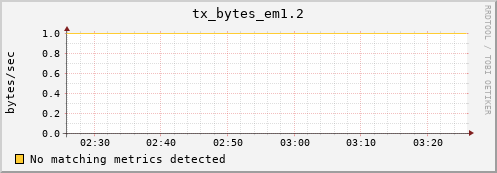 compute-2-16.local tx_bytes_em1.2