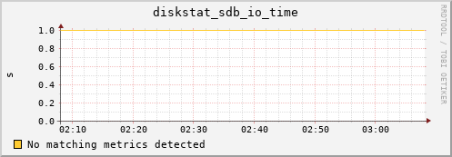 compute-2-16.local diskstat_sdb_io_time