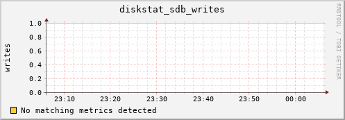 compute-2-16.local diskstat_sdb_writes