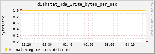 compute-2-16.local diskstat_sda_write_bytes_per_sec