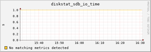 compute-2-17.local diskstat_sdb_io_time