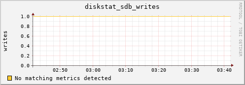 compute-2-17.local diskstat_sdb_writes