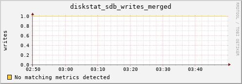 compute-2-17.local diskstat_sdb_writes_merged