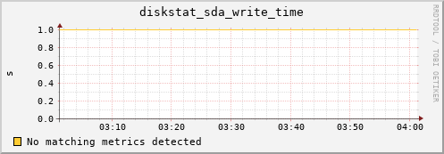 compute-2-17.local diskstat_sda_write_time