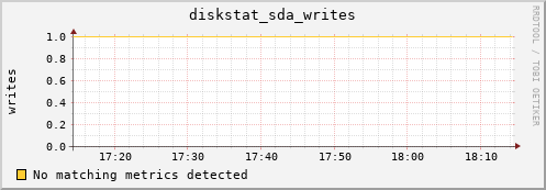 compute-2-17.local diskstat_sda_writes