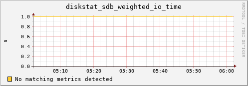 compute-2-18.local diskstat_sdb_weighted_io_time