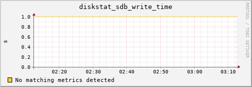 compute-2-18.local diskstat_sdb_write_time