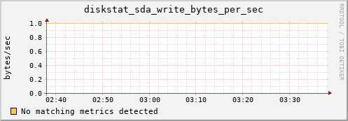 compute-2-18.local diskstat_sda_write_bytes_per_sec