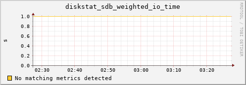 compute-2-19.local diskstat_sdb_weighted_io_time