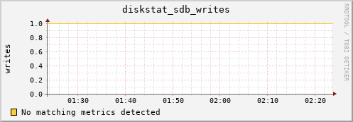 compute-2-19.local diskstat_sdb_writes