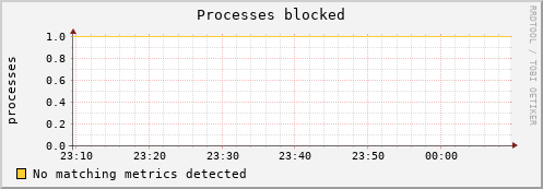 compute-2-20.local procs_blocked
