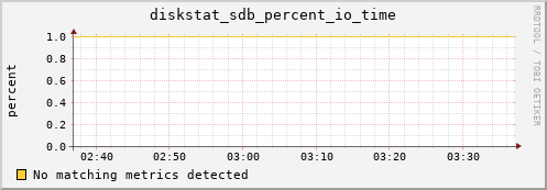 compute-2-20.local diskstat_sdb_percent_io_time