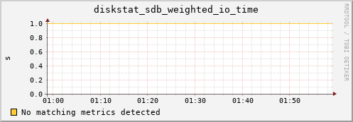 compute-2-20.local diskstat_sdb_weighted_io_time