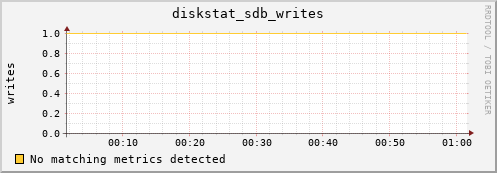 compute-2-20.local diskstat_sdb_writes