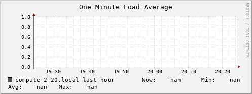 compute-2-20.local load_one