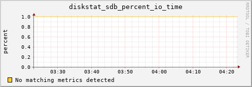 compute-2-21.local diskstat_sdb_percent_io_time