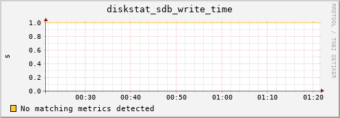 compute-2-21.local diskstat_sdb_write_time