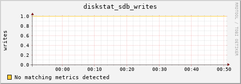 compute-2-21.local diskstat_sdb_writes