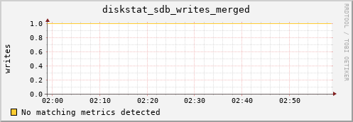 compute-2-21.local diskstat_sdb_writes_merged
