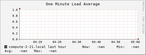 compute-2-21.local load_one