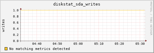 compute-2-21.local diskstat_sda_writes