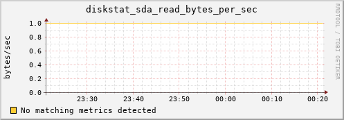 compute-2-24.local diskstat_sda_read_bytes_per_sec