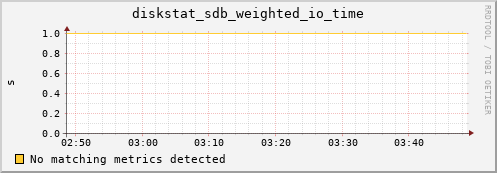 compute-2-24.local diskstat_sdb_weighted_io_time