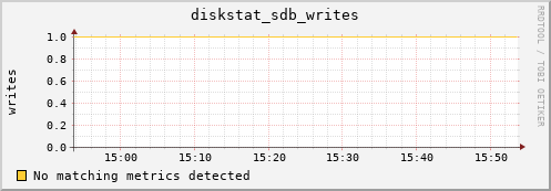 compute-2-4.local diskstat_sdb_writes