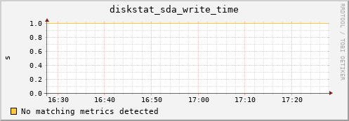 compute-2-4.local diskstat_sda_write_time